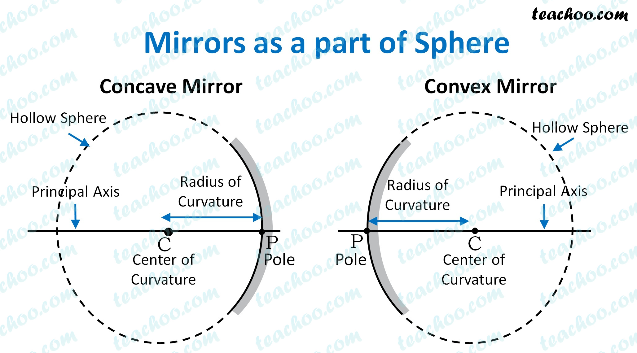 Curved Mirrors